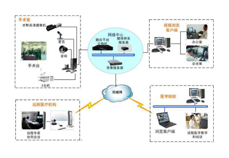 手術(shù)示教會(huì)診系統(tǒng) 手術(shù)示教會(huì)診系統(tǒng)